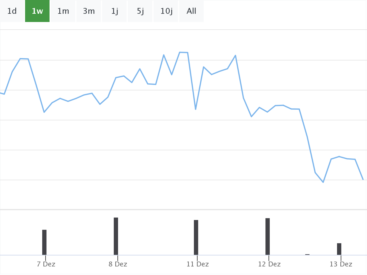 B&ouml;rsennews Tesla Chart